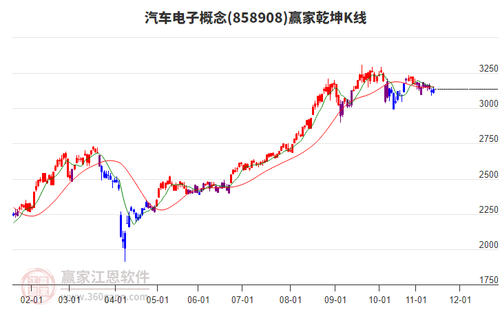 858908汽車電子贏家乾坤K線工具