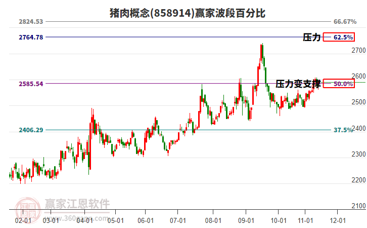 豬肉概念贏家波段百分比工具