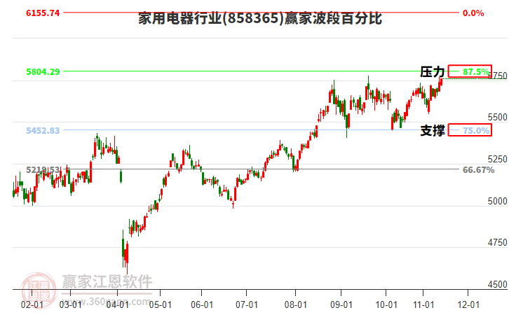 家用電器行業(yè)贏家波段百分比工具