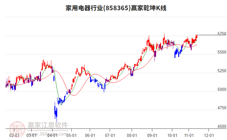 858365家用電器贏家乾坤K線工具