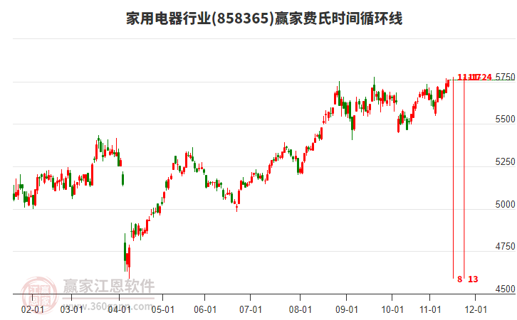 家用電器行業(yè)贏家費(fèi)氏時(shí)間循環(huán)線工具