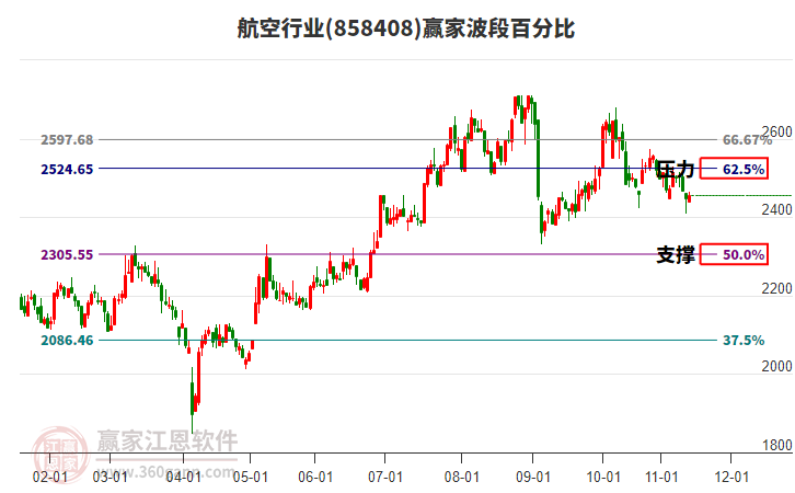航空行業(yè)贏家波段百分比工具