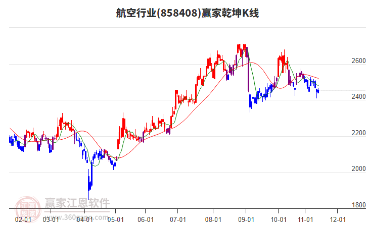 858408航空贏家乾坤K線工具