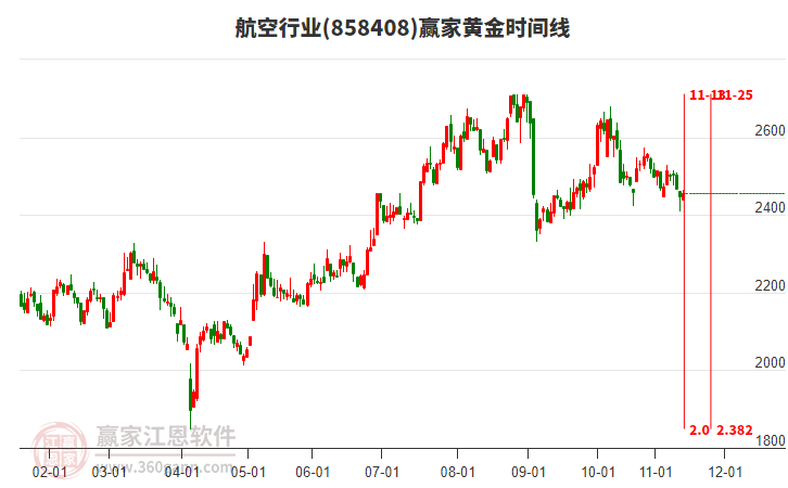 航空行業(yè)贏家黃金時間周期線工具