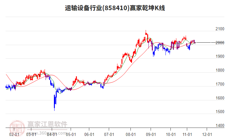 运输设备板块到达赢家空间重要支撑位