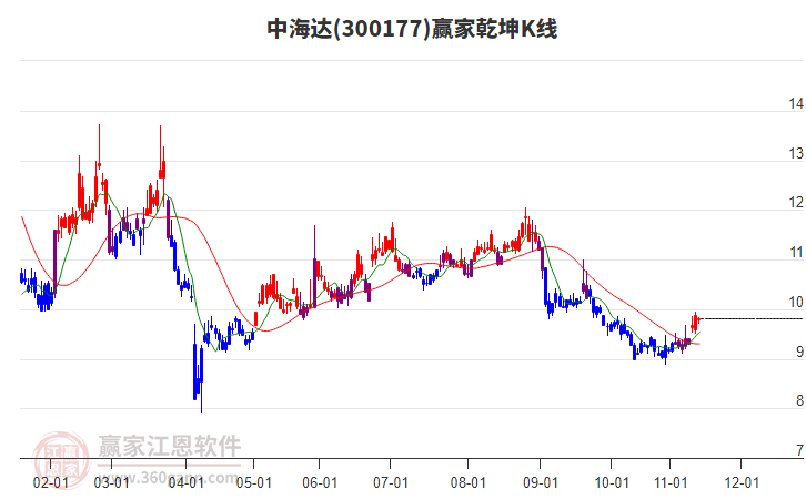 300177中海達(dá)贏家乾坤K線(xiàn)工具