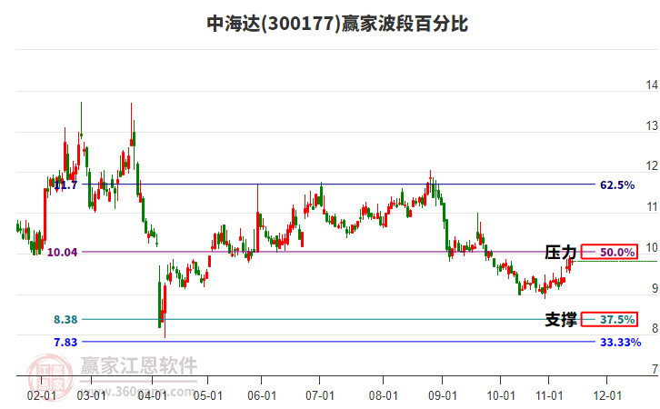 300177中海達(dá)贏家波段百分比工具