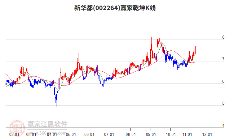 002264新華都贏家乾坤K線工具