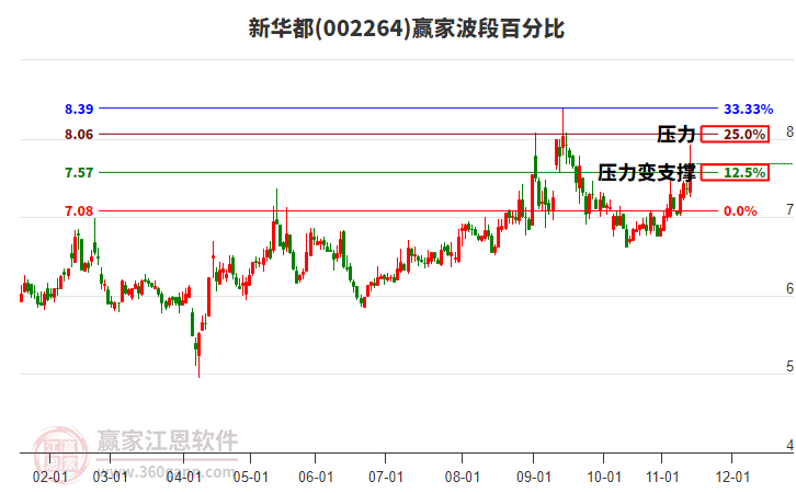 002264新華都贏家波段百分比工具