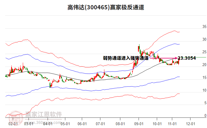 300465高偉達(dá)贏家極反通道工具