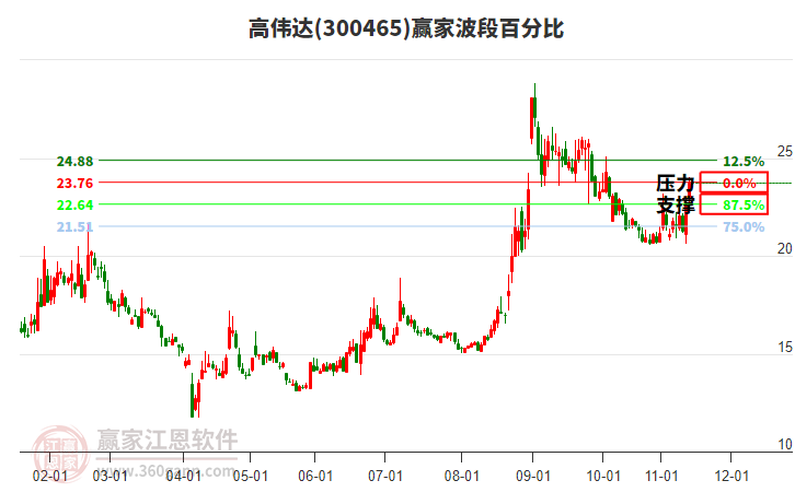 300465高偉達(dá)贏家波段百分比工具