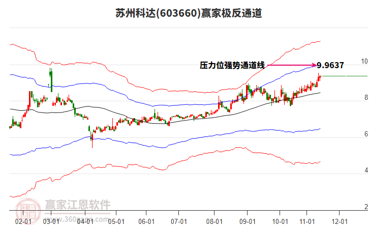603660蘇州科達贏家極反通道工具