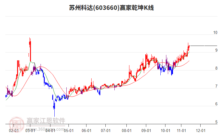603660蘇州科達贏家乾坤K線工具