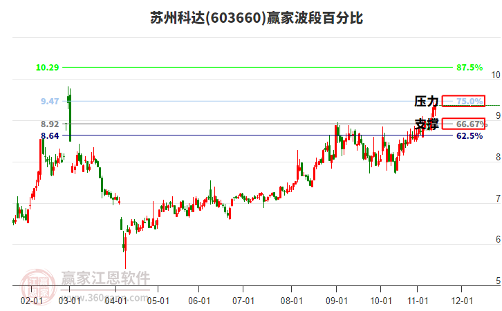 603660蘇州科達贏家波段百分比工具