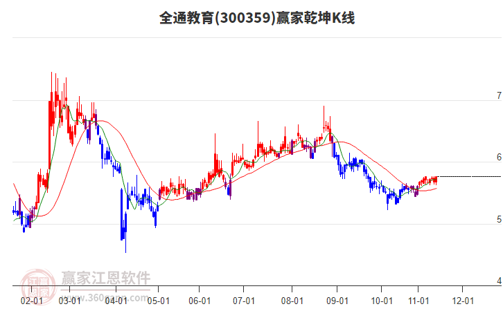 300359全通教育贏家乾坤K線工具