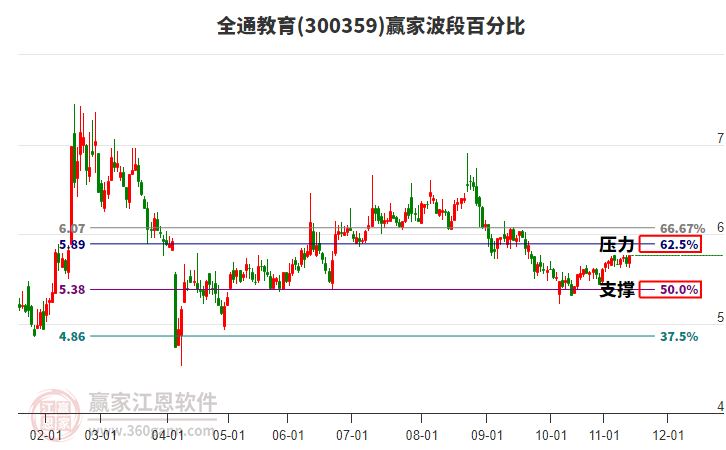 300359全通教育贏家波段百分比工具