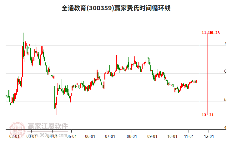 300359全通教育贏家費氏時間循環(huán)線工具