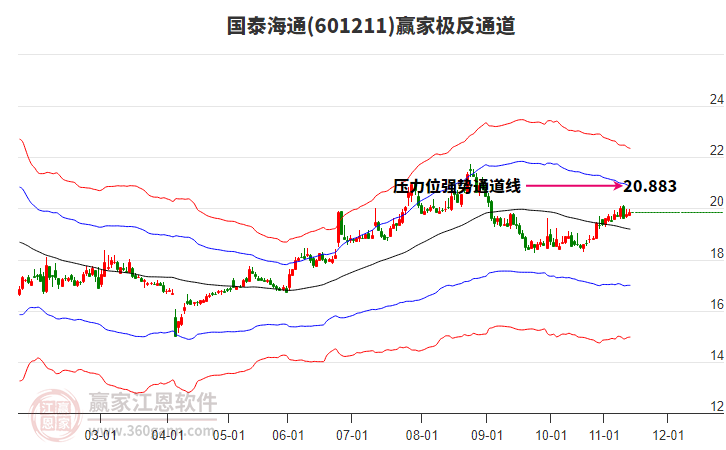 601211國泰海通贏家極反通道工具 601211國泰海通贏家極反通道工具