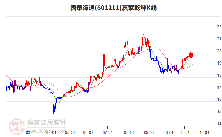 601211國泰海通贏家乾坤K線工具 601211國泰海通贏家乾坤K線工具
