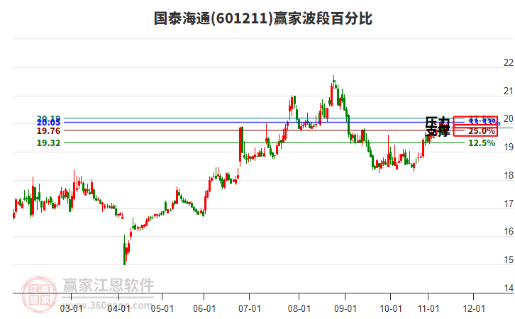 601211國泰海通贏家波段百分比工具 601211國泰海通贏家波段百分比工具