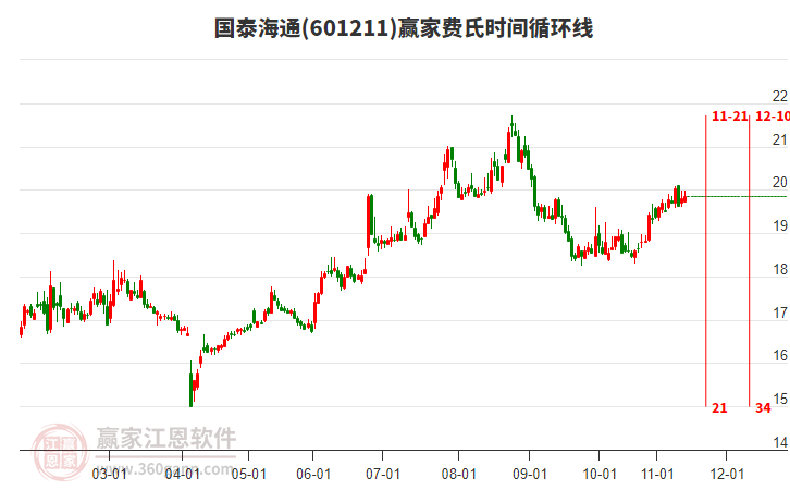 601211國泰海通贏家費(fèi)氏時(shí)間循環(huán)線工具 601211國泰海通贏家費(fèi)氏時(shí)間循環(huán)線工具