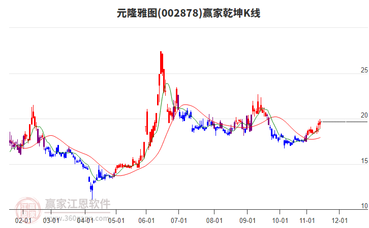 002878元隆雅圖贏家乾坤K線工具 002878元隆雅圖贏家乾坤K線工具