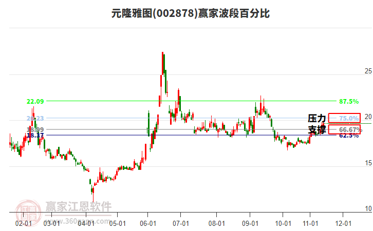 002878元隆雅圖贏家波段百分比工具 002878元隆雅圖贏家波段百分比工具