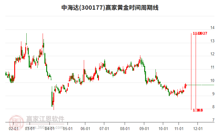 300177中海達贏家黃金時間周期線工具