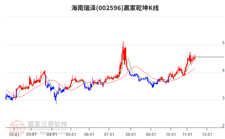 002596海南瑞澤贏家乾坤K線工具 002596海南瑞澤贏家乾坤K線工具
