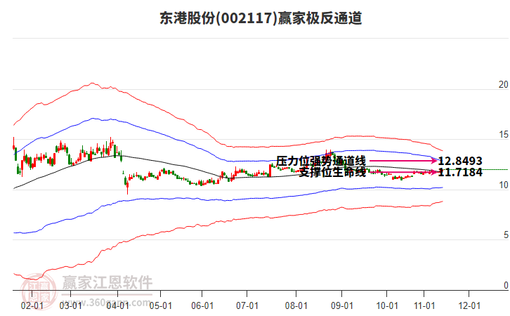 002117東港股份贏家極反通道工具