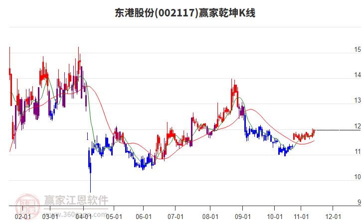 002117東港股份贏家乾坤K線工具