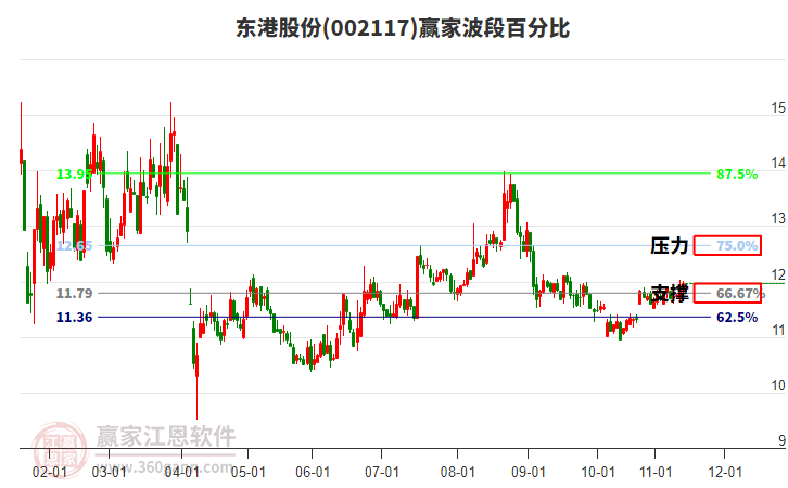 002117東港股份贏家波段百分比工具