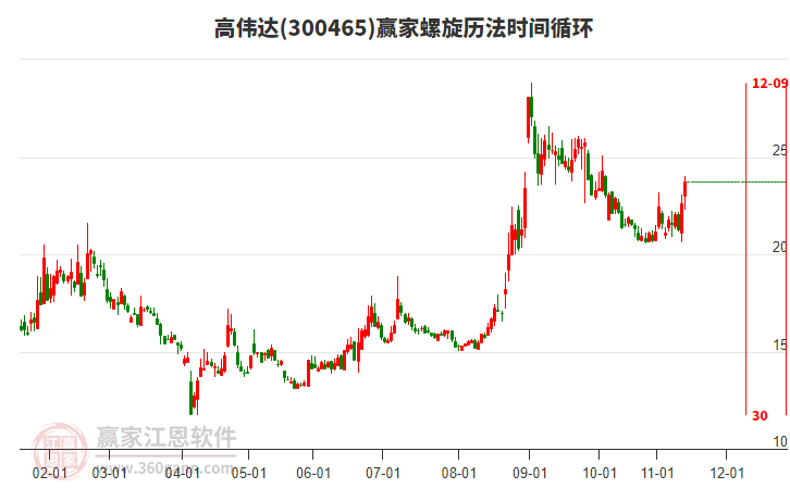 300465高偉達(dá)贏家螺旋歷法時間循環(huán)工具