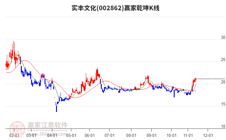 002862實(shí)豐文化贏家乾坤K線工具