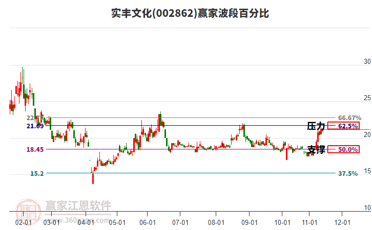 002862實(shí)豐文化贏家波段百分比工具