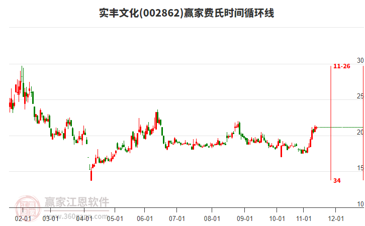 002862實(shí)豐文化贏家費(fèi)氏時間循環(huán)線工具