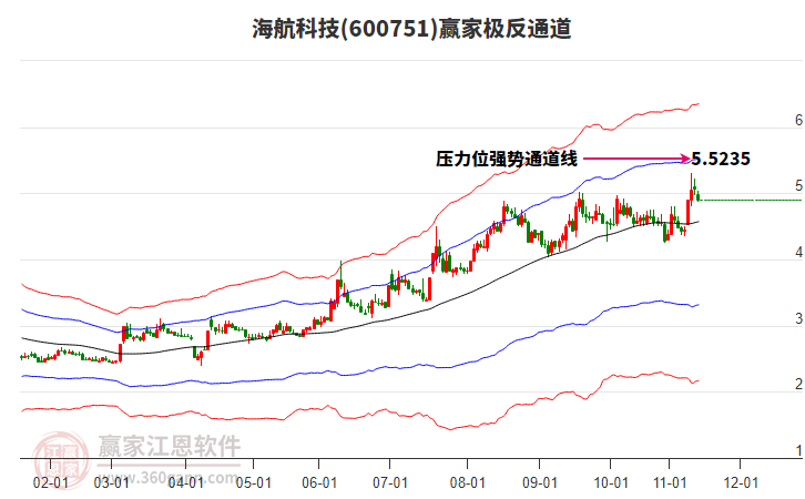 600751海航科技贏家極反通道工具