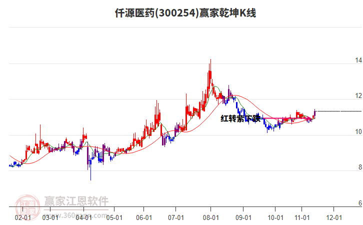 300254仟源醫(yī)藥贏家乾坤K線工具