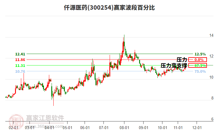 300254仟源醫(yī)藥贏家波段百分比工具