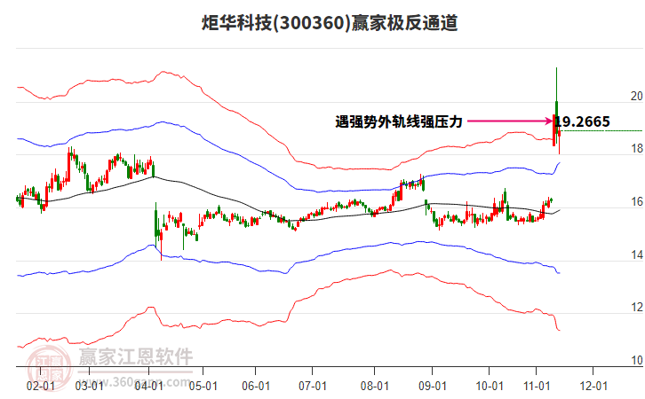 300360炬華科技贏家極反通道工具 300360炬華科技贏家極反通道工具