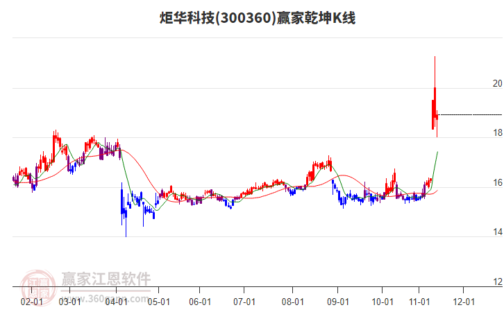 300360炬華科技贏家乾坤K線工具 300360炬華科技贏家乾坤K線工具