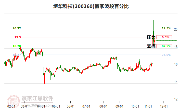 300360炬華科技贏家波段百分比工具 300360炬華科技贏家波段百分比工具