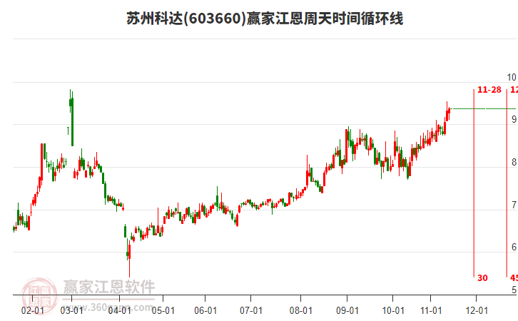 603660蘇州科達贏家江恩周天時間循環(huán)線工具