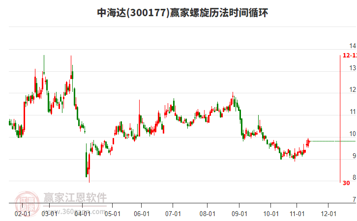 300177中海達(dá)贏家螺旋歷法時(shí)間循環(huán)工具