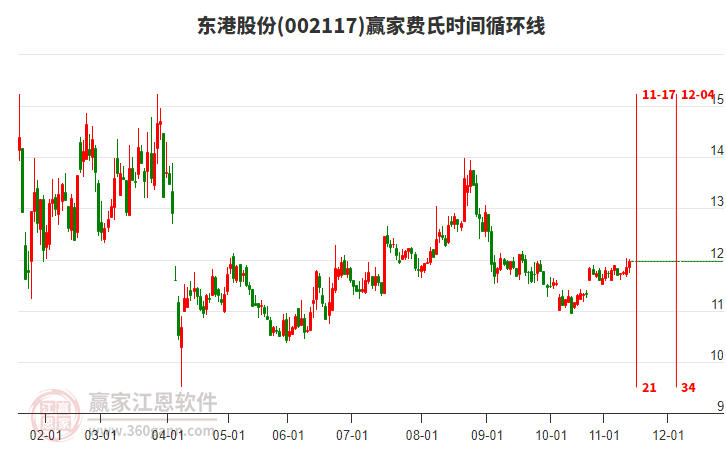 002117東港股份贏家費氏時間循環(huán)線工具
