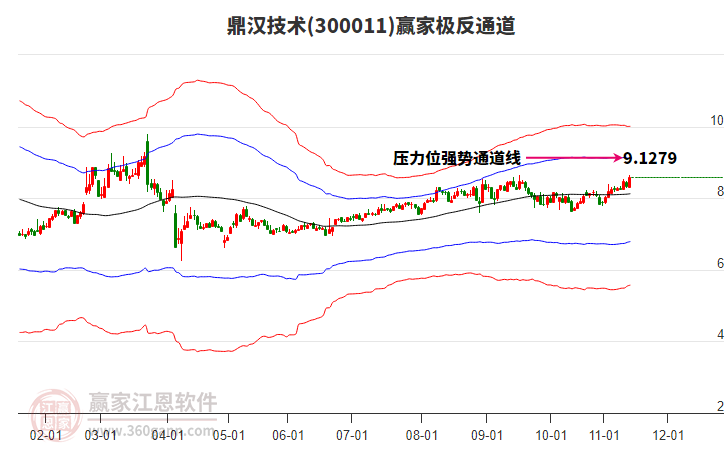 300011鼎漢技術(shù)贏家極反通道工具