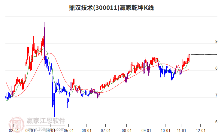 300011鼎漢技術(shù)贏家乾坤K線工具