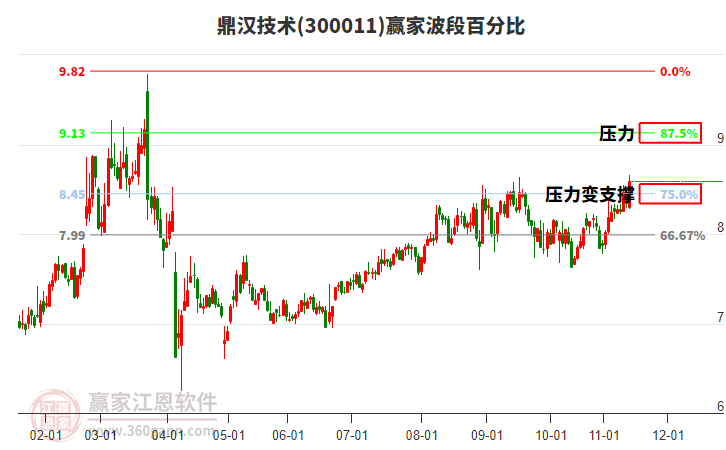 300011鼎漢技術(shù)贏家波段百分比工具