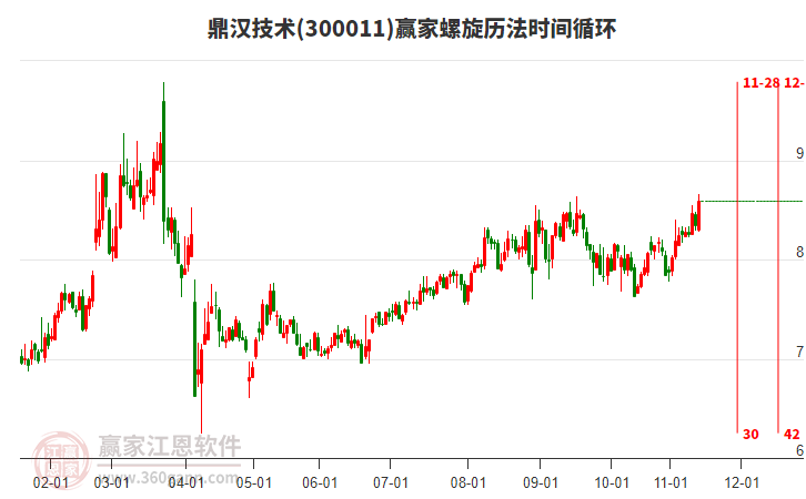 300011鼎漢技術(shù)贏家螺旋歷法時間循環(huán)工具