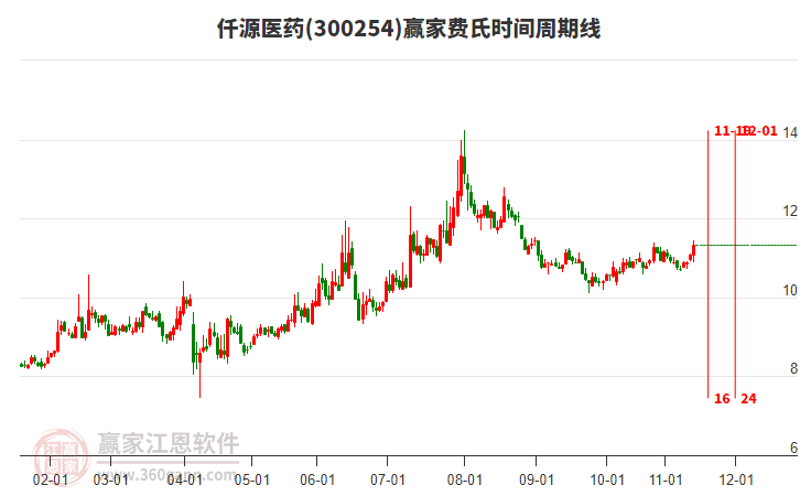 300254仟源醫(yī)藥贏家費氏時間周期線工具